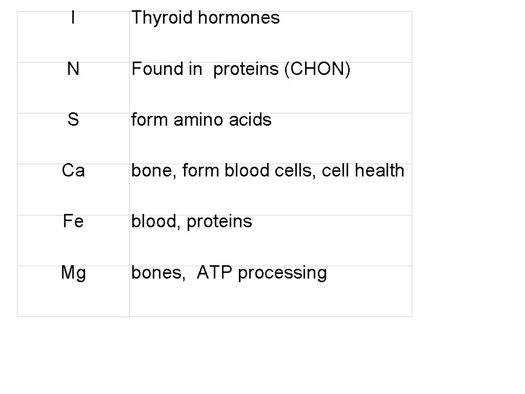 I Thyroid hormones N Found in proteins (CHON) S form amino acids Ca bone,