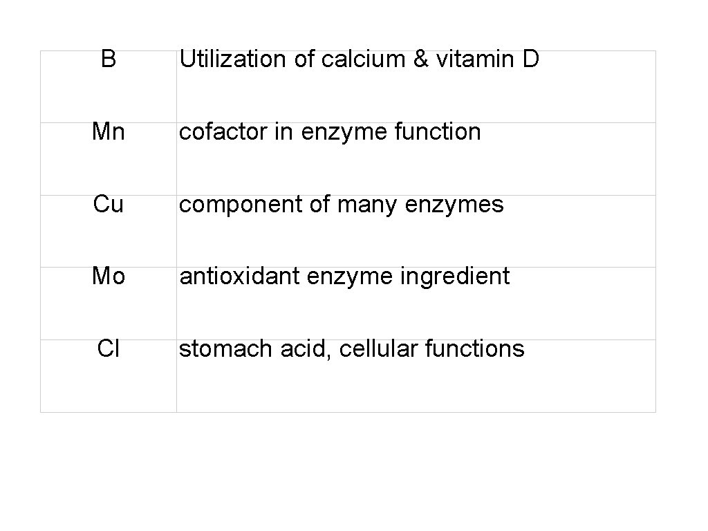 B Utilization of calcium & vitamin D Mn cofactor in enzyme function Cu component