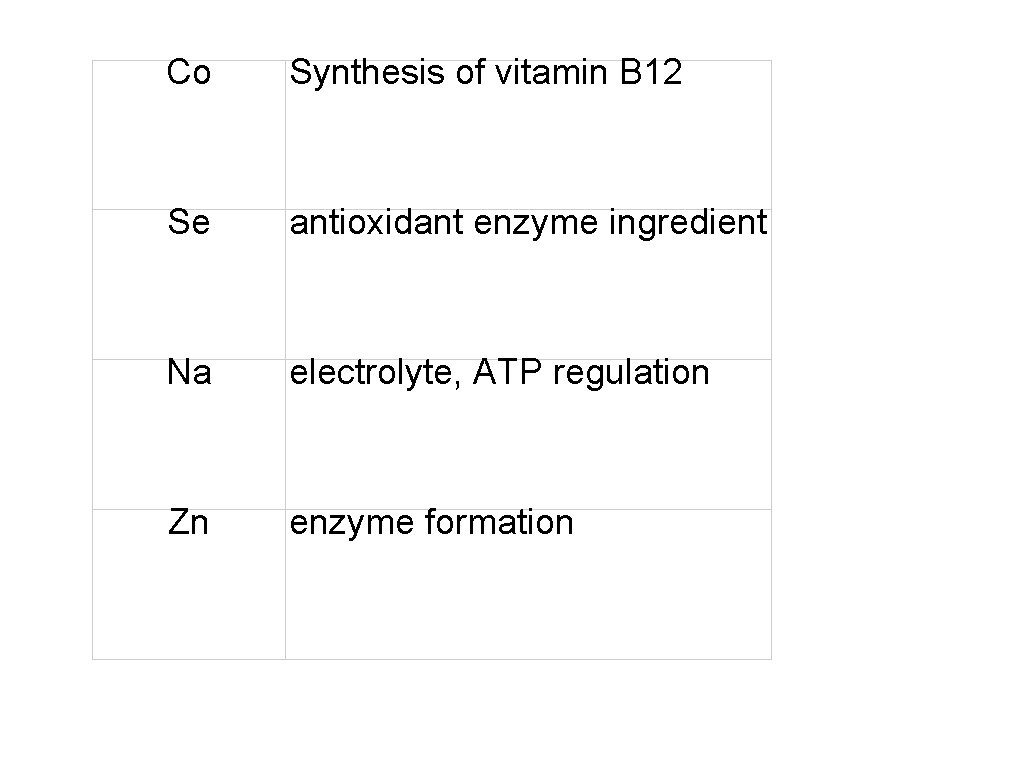 Co Synthesis of vitamin B 12 Se antioxidant enzyme ingredient Na electrolyte, ATP regulation