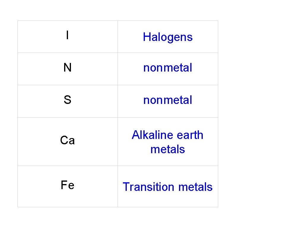 I Halogens N nonmetal S nonmetal Ca Alkaline earth metals Fe Transition metals 