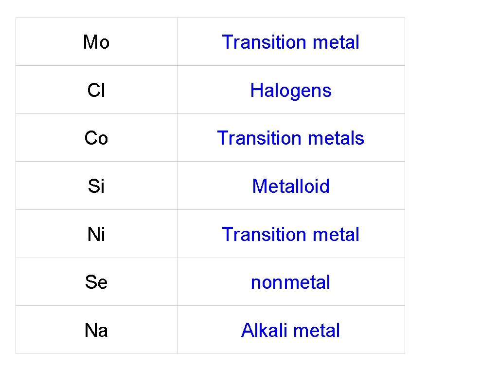 Mo Transition metal Cl Halogens Co Transition metals Si Metalloid Ni Transition metal Se