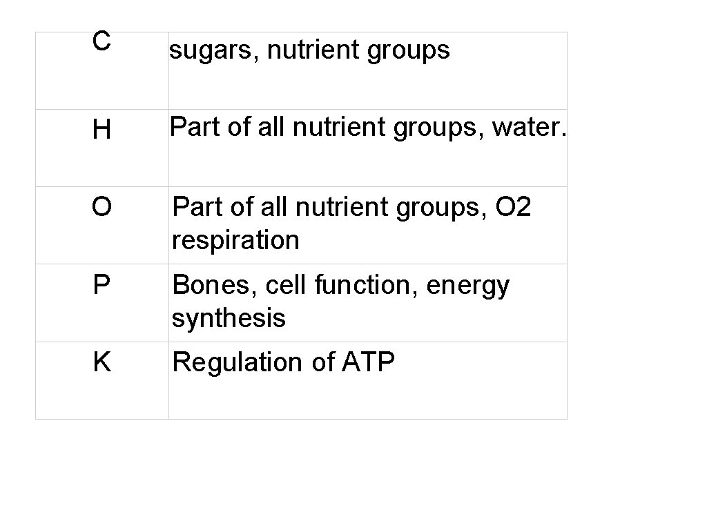 C sugars, nutrient groups H Part of all nutrient groups, water. O Part of