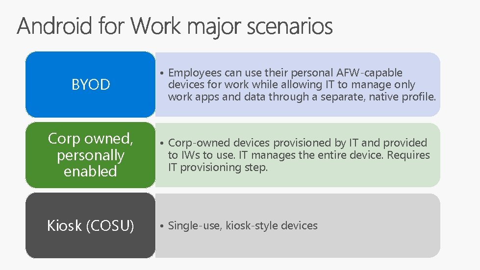 BYOD • Employees can use their personal AFW-capable devices for work while allowing IT