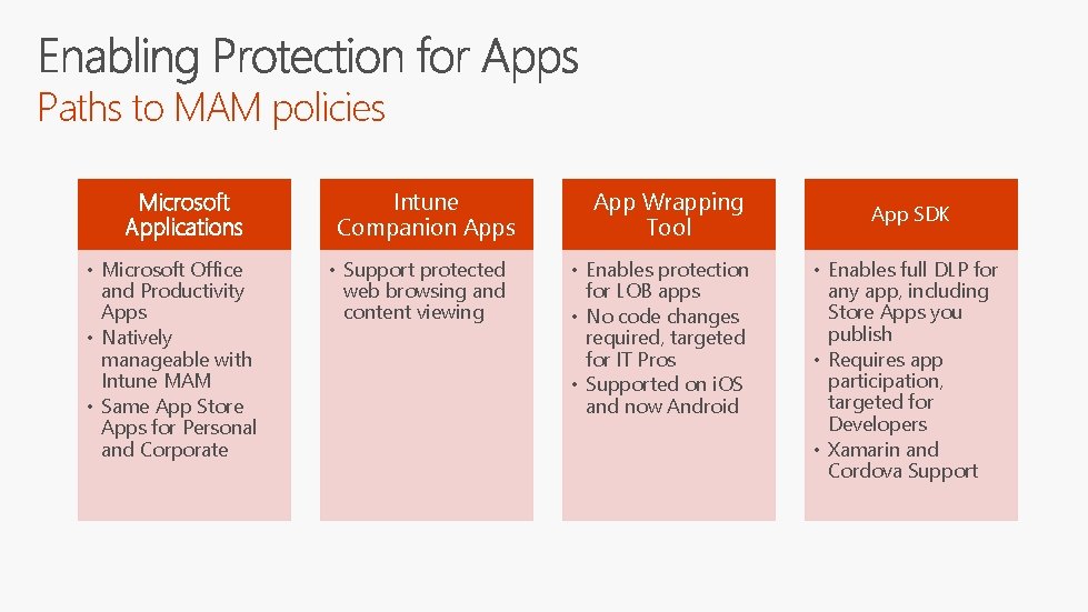 Paths to MAM policies Microsoft Applications • Microsoft Office and Productivity Apps • Natively