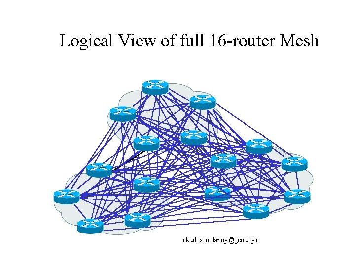 Logical View of full 16 -router Mesh (kudos to danny@genuity) 