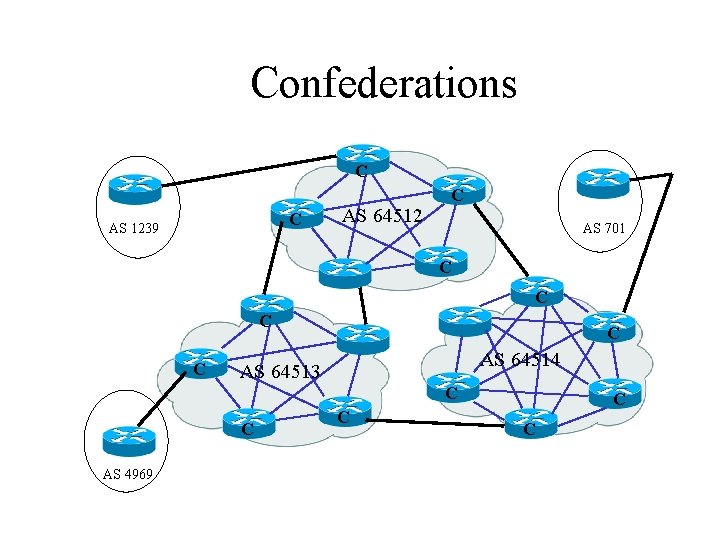 Confederations C C AS 1239 AS 64512 C AS 701 C C C AS