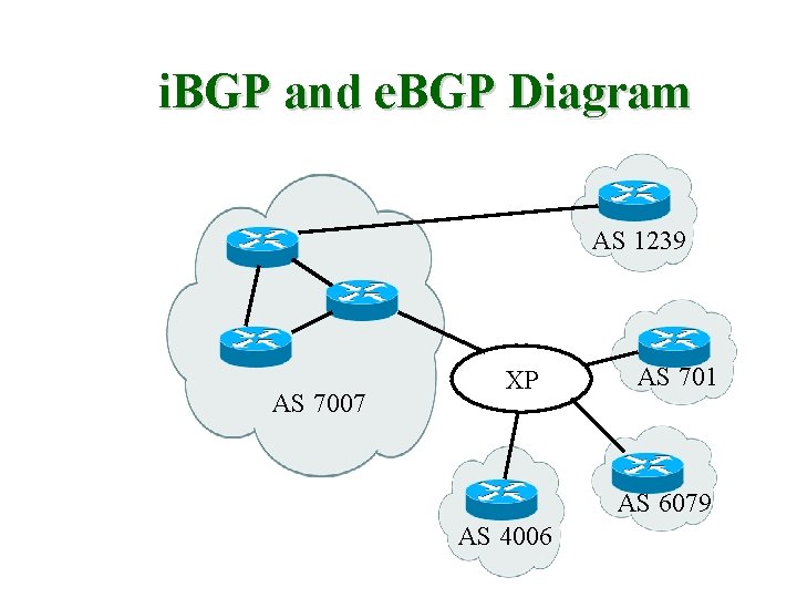 i. BGP and e. BGP Diagram AS 1239 AS 7007 XP AS 701 AS