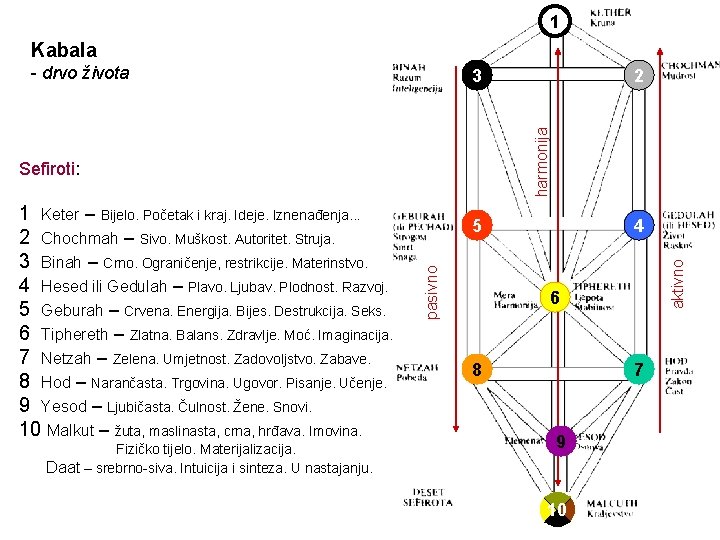 1 Kabala - drvo života Fizičko tijelo. Materijalizacija. Daat – srebrno-siva. Intuicija i sinteza.