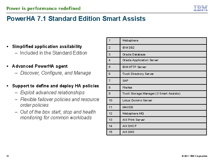 Power. HA 7. 1 Standard Edition Smart Assists Simplified application availability – Included in