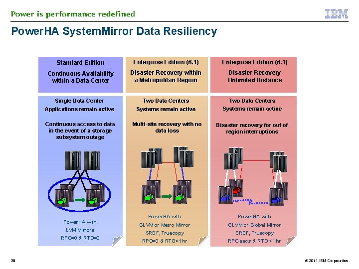 Power. HA System. Mirror Data Resiliency Standard Edition Enterprise Edition (6. 1) Continuous Availability