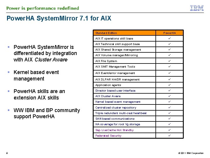 Power. HA System. Mirror 7. 1 for AIX Standard Edition Power. HA AIX IT