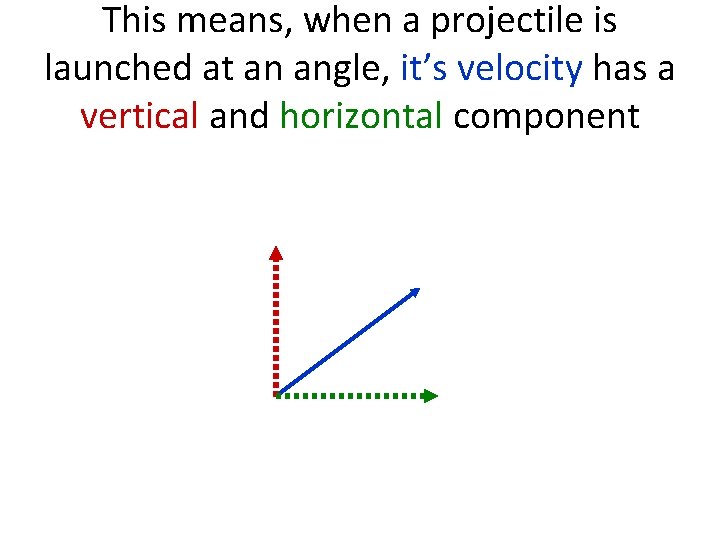 This means, when a projectile is launched at an angle, it’s velocity has a