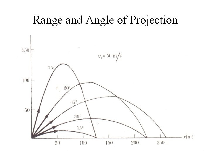 Range and Angle of Projection 