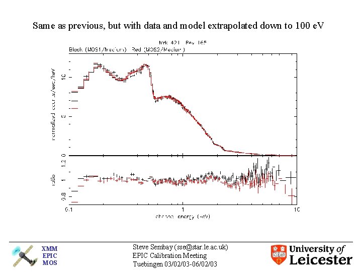 Same as previous, but with data and model extrapolated down to 100 e. V