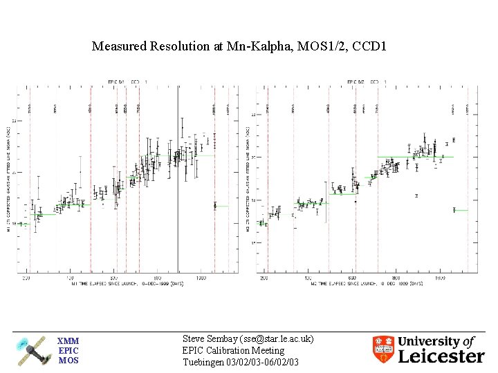 Measured Resolution at Mn-Kalpha, MOS 1/2, CCD 1 XMM EPIC MOS Steve Sembay (sse@star.