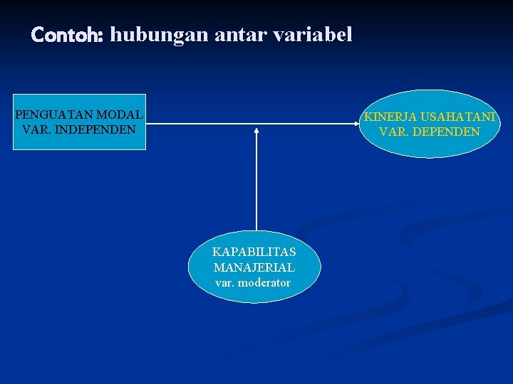 Contoh: hubungan antar variabel PENGUATAN MODAL VAR. INDEPENDEN KINERJA USAHATANI VAR. DEPENDEN KAPABILITAS MANAJERIAL