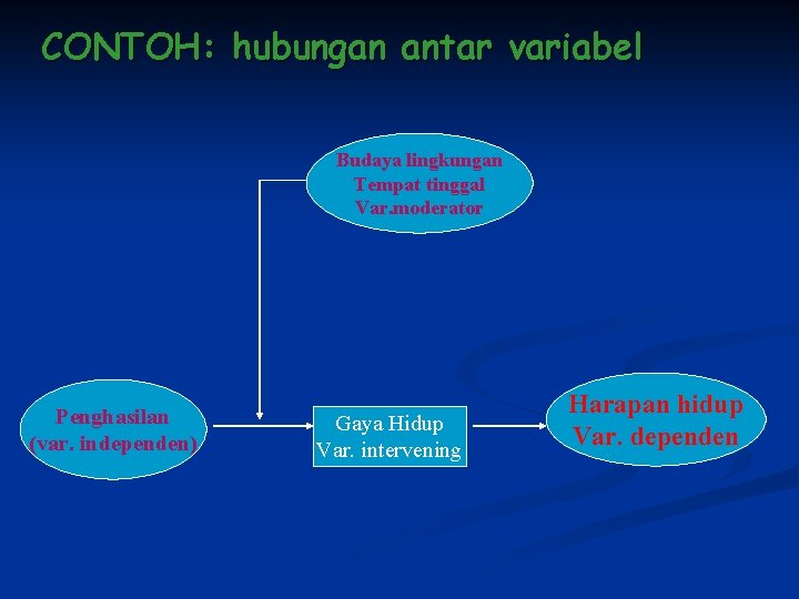 CONTOH: hubungan antar variabel Budaya lingkungan Tempat tinggal Var. moderator Penghasilan (var. independen) Gaya