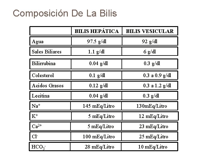 Composición De La Bilis BILIS HEPÁTICA BILIS VESICULAR Agua 97. 5 g/dl 92 g/dl