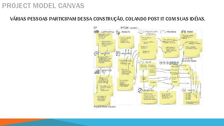 PROJECT MODEL CANVAS VÁRIAS PESSOAS PARTICIPAM DESSA CONSTRUÇÃO, COLANDO POST IT COM SUAS IDÉIAS.