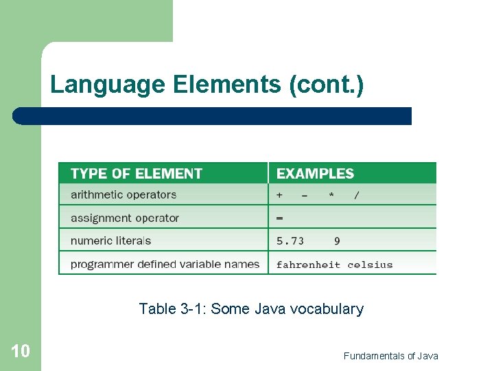 Language Elements (cont. ) Table 3 -1: Some Java vocabulary 10 Fundamentals of Java Language Elements (cont. ) Table 3 -1: Some Java vocabulary 10 Fundamentals of Java
