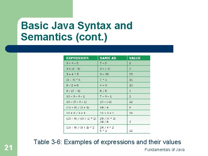 Basic Java Syntax and Semantics (cont. ) 21 Table 3 -6: Examples of expressions Basic Java Syntax and Semantics (cont. ) 21 Table 3 -6: Examples of expressions
