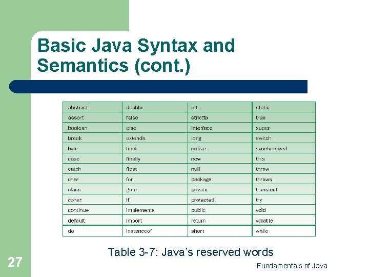 Basic Java Syntax and Semantics (cont. ) 27 Table 3 -7: Java’s reserved words Basic Java Syntax and Semantics (cont. ) 27 Table 3 -7: Java’s reserved words