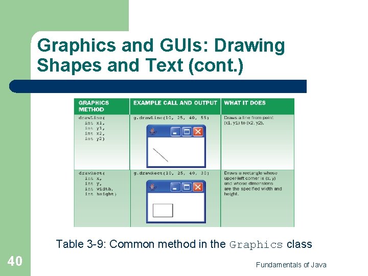 Graphics and GUIs: Drawing Shapes and Text (cont. ) Table 3 -9: Common method Graphics and GUIs: Drawing Shapes and Text (cont. ) Table 3 -9: Common method