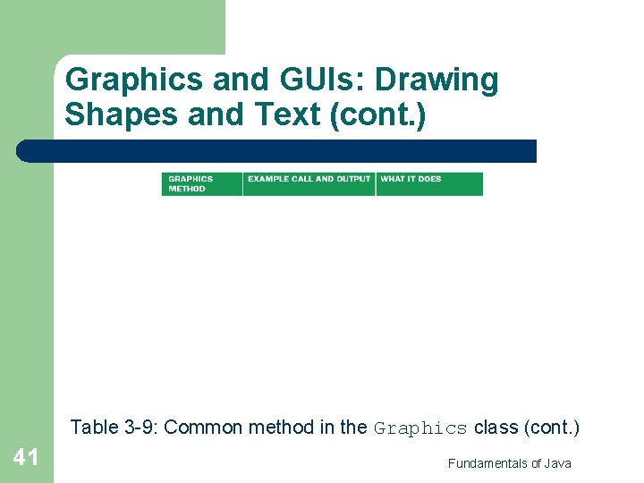 Graphics and GUIs: Drawing Shapes and Text (cont. ) Table 3 -9: Common method Graphics and GUIs: Drawing Shapes and Text (cont. ) Table 3 -9: Common method