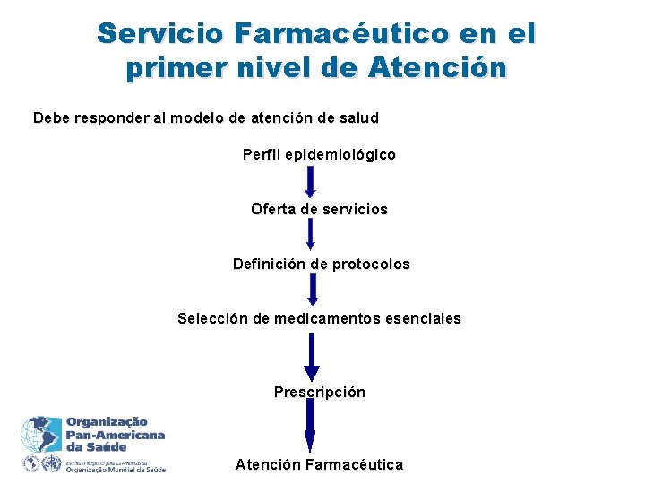 Servicio Farmacéutico en el primer nivel de Atención Debe responder al modelo de atención