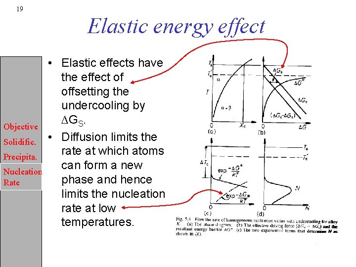 19 Elastic energy effect Objective Solidific. Precipita. Nucleation Rate • Elastic effects have the