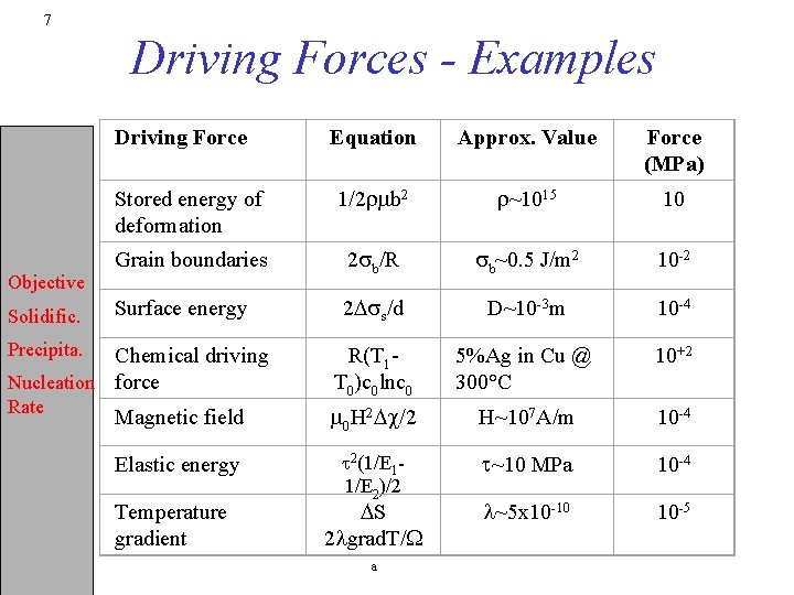  7 Driving Forces - Examples Driving Force Objective Solidific. Equation Approx. Value Force