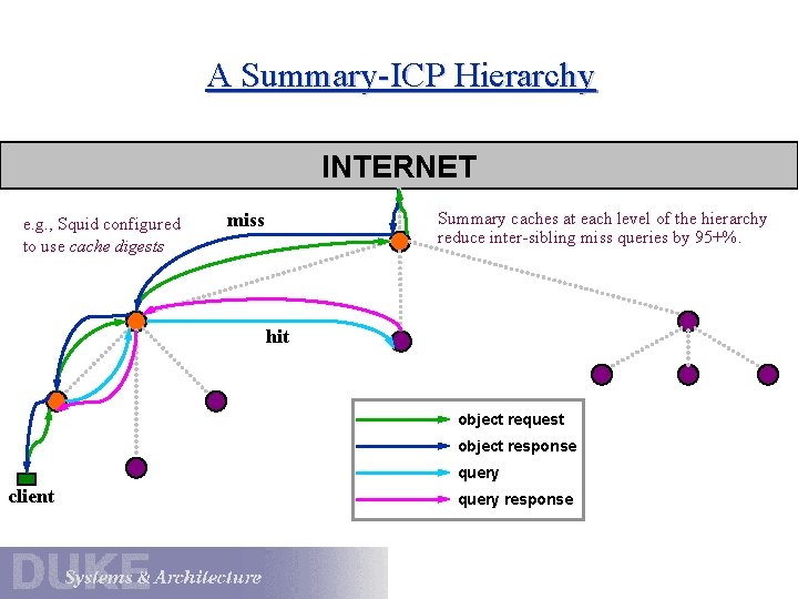A Summary-ICP Hierarchy INTERNET e. g. , Squid configured to use cache digests Summary