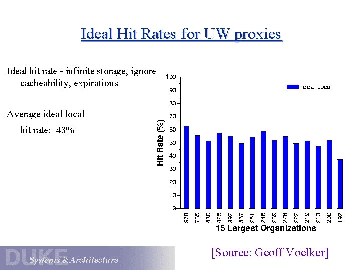 Ideal Hit Rates for UW proxies Ideal hit rate - infinite storage, ignore cacheability,