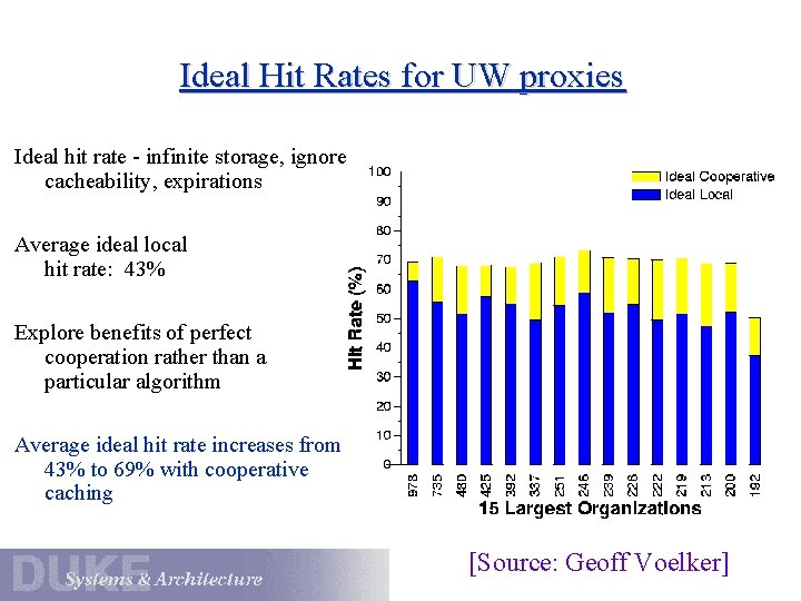 Ideal Hit Rates for UW proxies Ideal hit rate - infinite storage, ignore cacheability,
