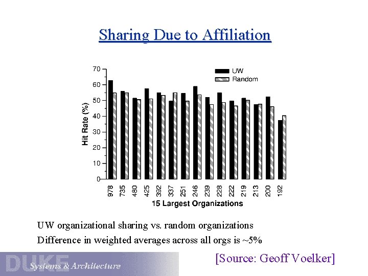 Sharing Due to Affiliation UW organizational sharing vs. random organizations Difference in weighted averages