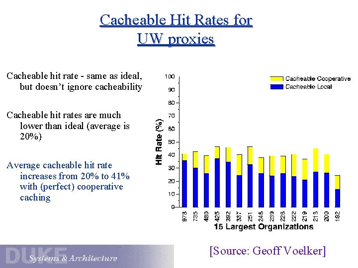 Cacheable Hit Rates for UW proxies Cacheable hit rate - same as ideal, but