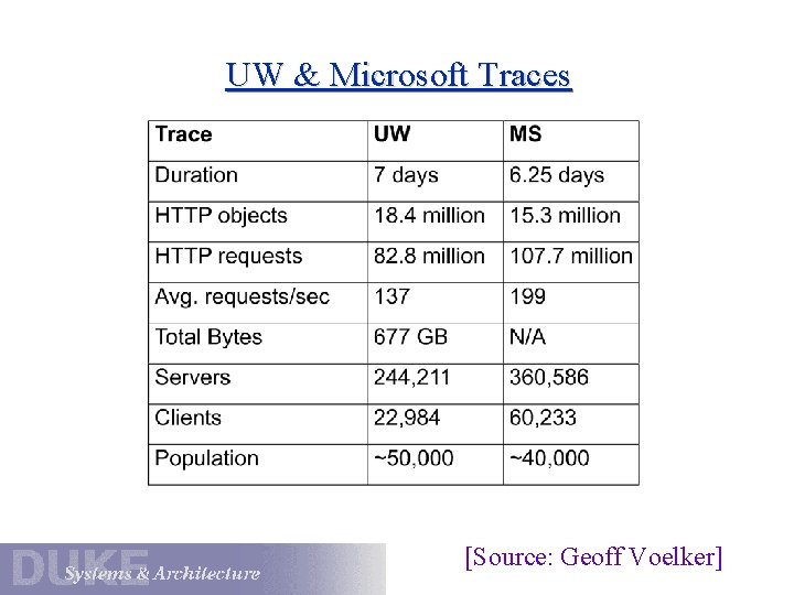 UW & Microsoft Traces [Source: Geoff Voelker] 