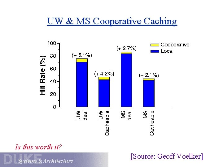 UW & MS Cooperative Caching Is this worth it? [Source: Geoff Voelker] 