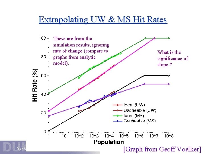 Extrapolating UW & MS Hit Rates These are from the simulation results, ignoring rate