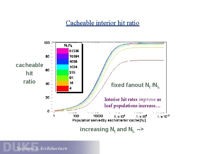 Cacheable interior hit ratio cacheable hit ratio fixed fanout NI /NL Interior hit rates