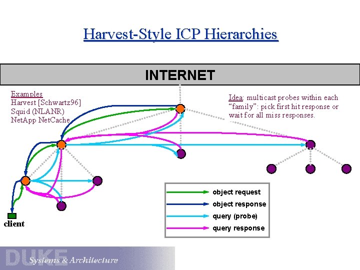 Harvest-Style ICP Hierarchies INTERNET Examples Harvest [Schwartz 96] Squid (NLANR) Net. App Net. Cache