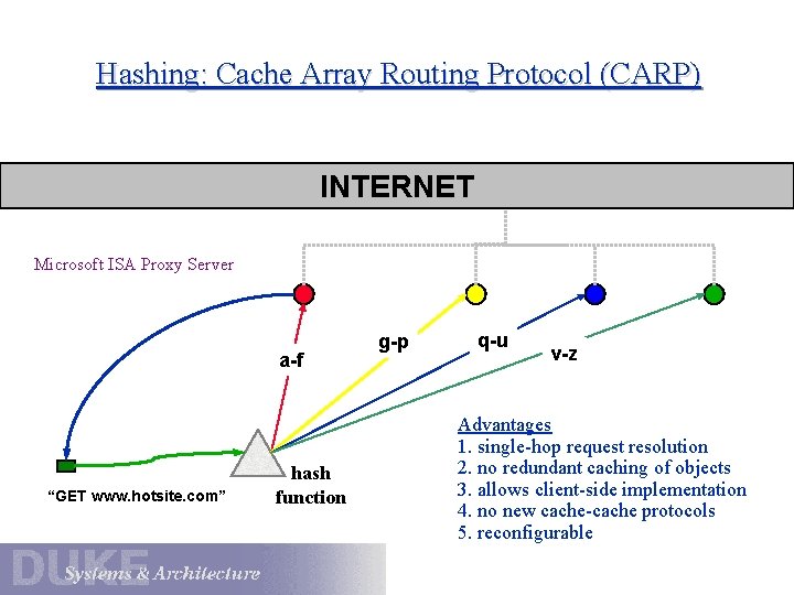 Hashing: Cache Array Routing Protocol (CARP) INTERNET Microsoft ISA Proxy Server a-f “GET www.