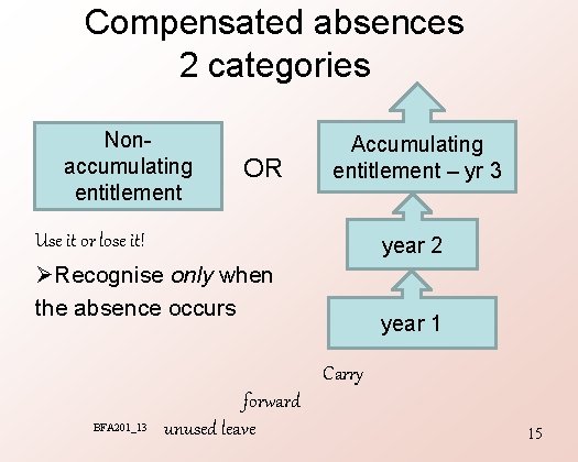 Compensated absences 2 categories Nonaccumulating entitlement OR Accumulating entitlement – yr 3 Use it