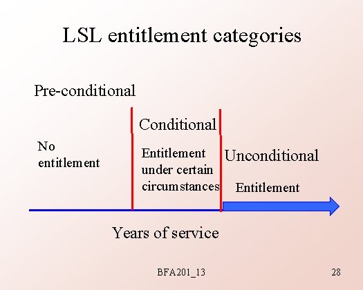 LSL entitlement categories Pre-conditional Conditional No entitlement Entitlement under certain circumstances Unconditional Entitlement Years