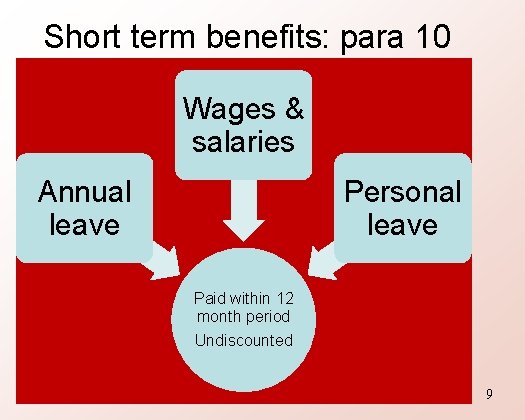 Short term benefits: para 10 Wages & salaries Annual leave Personal leave Paid within