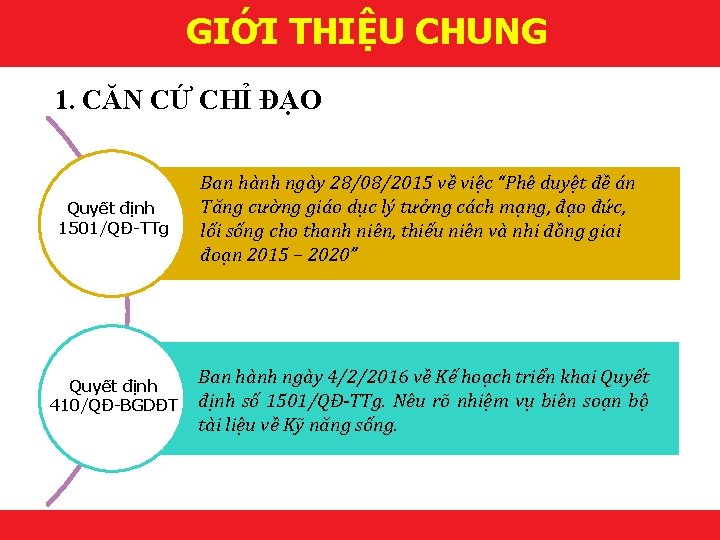 GIỚI THIỆU CHUNG 1. CĂN CỨ CHỈ ĐẠO Quyết định 1501/QĐ-TTg Quyết định 410/QĐ-BGDĐT