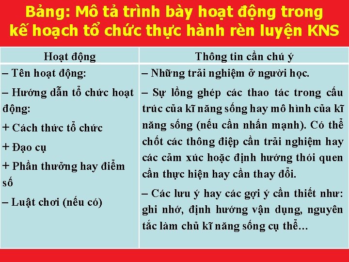 Bảng: Mô tả trình bày hoạt động trong kế hoạch tổ chức thực hành