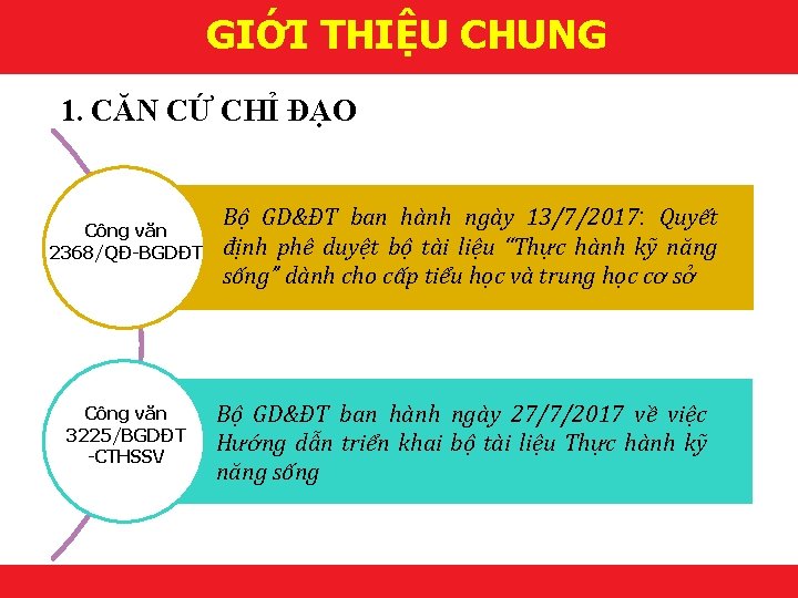 GIỚI THIỆU CHUNG 1. CĂN CỨ CHỈ ĐẠO Công văn 2368/QĐ-BGDĐT Công văn 3225/BGDĐT