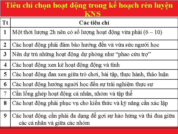 Tiêu chí chọn hoạt động trong kế hoạch rèn luyện KNS Tt Các tiêu