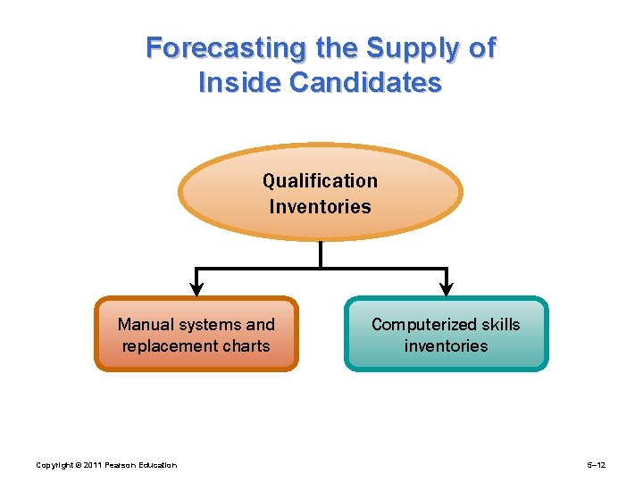 Forecasting the Supply of Inside Candidates Qualification Inventories Manual systems and replacement charts Copyright
